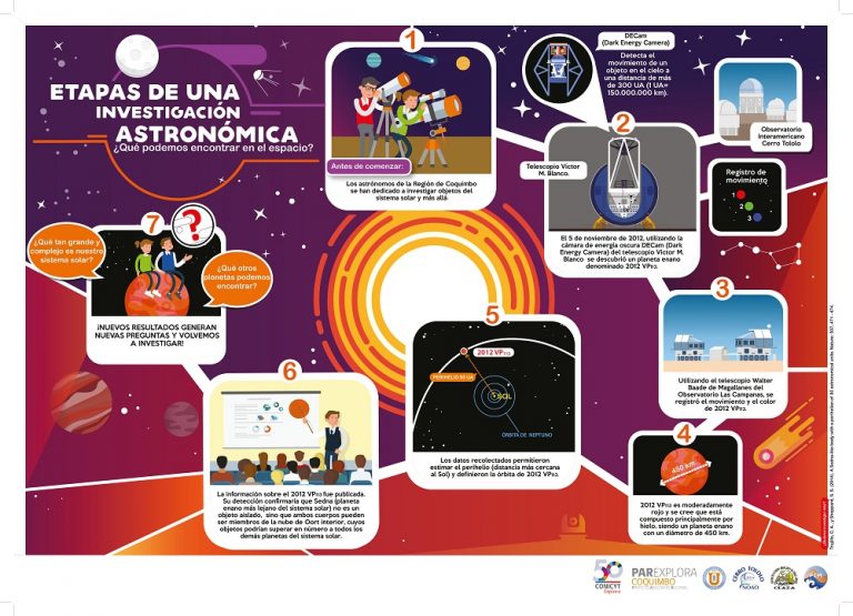Posters de ciencia: Etapas de una investigación científica