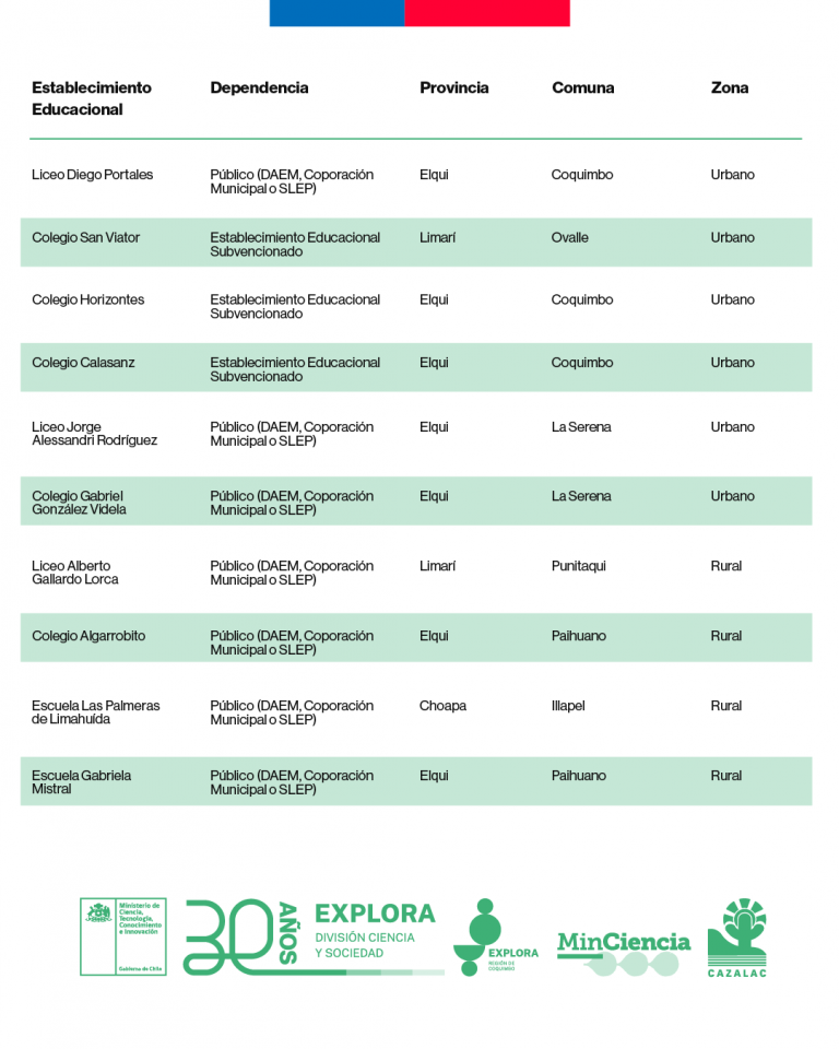 ¡Conoce a los establecimientos educacionales seleccionados para CA-CTCI!