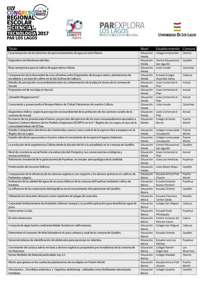 30 Son los proyectos seleccionados para el Congreso Regional de Ciencias