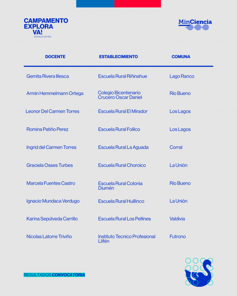 Conoce los resultados del Campamento Explora Va! 2026