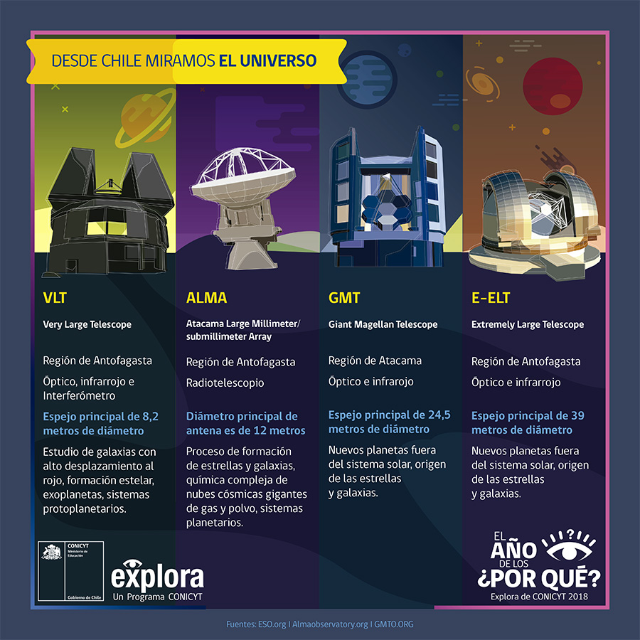 Telescopios: desde Chile miramos el universo - www.explora.cl